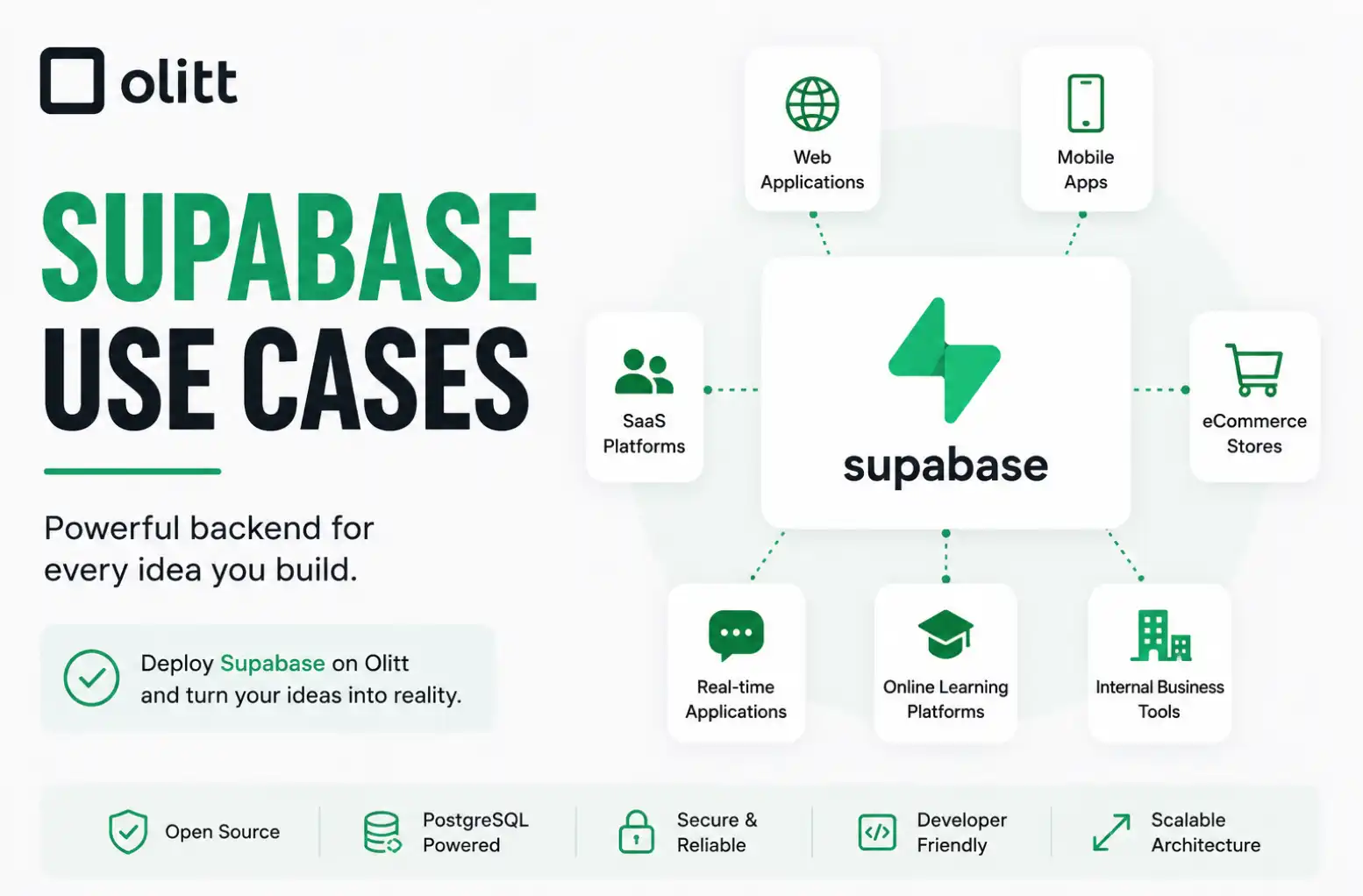Supabase Use Cases